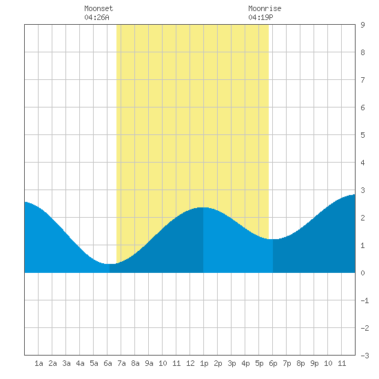 Pendola Point tide chart for Monday, November 3, 2025