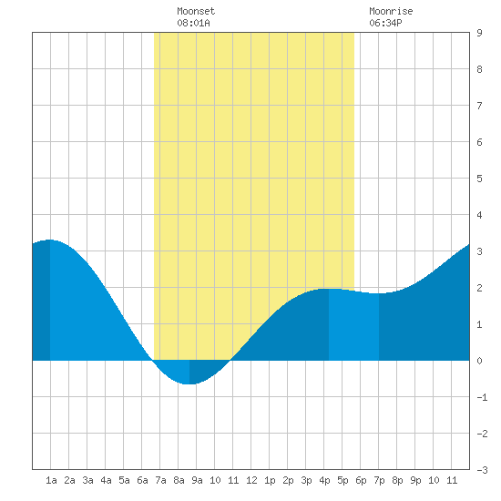 Pendola Point tide chart for Thursday, November 6, 2025