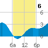 Pendola Point tide chart for Thursday, November 6, 2025