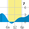 Pendola Point tide chart for Friday, November 7, 2025