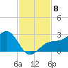 Pendola Point tide chart for Saturday, November 8, 2025