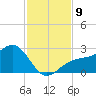 Pendola Point tide chart for Sunday, November 9, 2025