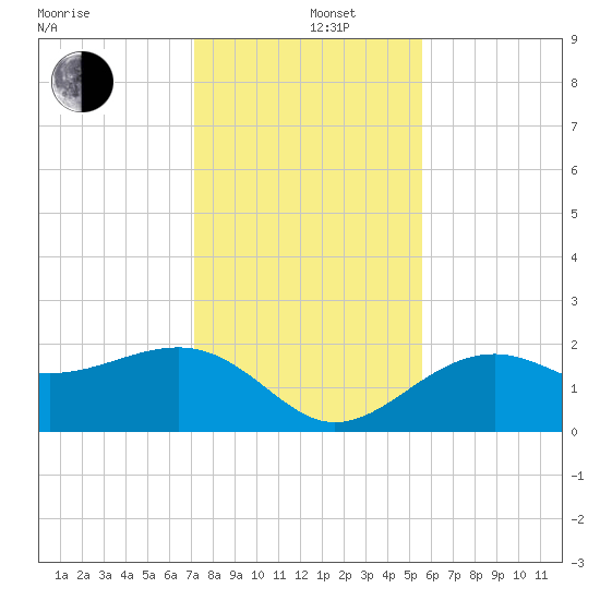 Pendola Point tide chart for Thursday, December 11, 2025