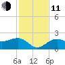 Pendola Point tide chart for Thursday, December 11, 2025