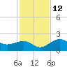 Pendola Point tide chart for Friday, December 12, 2025