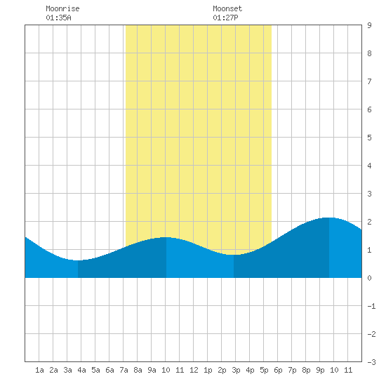 Pendola Point tide chart for Saturday, December 13, 2025