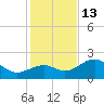 Pendola Point tide chart for Saturday, December 13, 2025