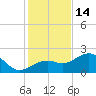 Pendola Point tide chart for Sunday, December 14, 2025