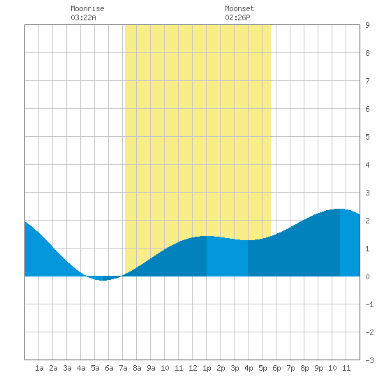 Pendola Point tide chart for Monday, December 15, 2025