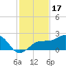 Pendola Point tide chart for Wednesday, December 17, 2025