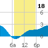 Pendola Point tide chart for Thursday, December 18, 2025