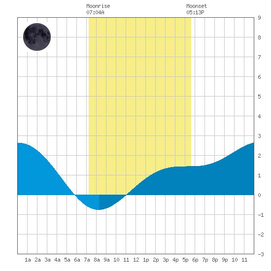 Pendola Point tide chart for Friday, December 19, 2025