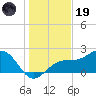 Pendola Point tide chart for Friday, December 19, 2025