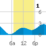 Pendola Point tide chart for Monday, December 1, 2025