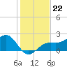 Pendola Point tide chart for Monday, December 22, 2025