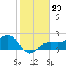 Pendola Point tide chart for Tuesday, December 23, 2025