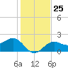 Pendola Point tide chart for Thursday, December 25, 2025