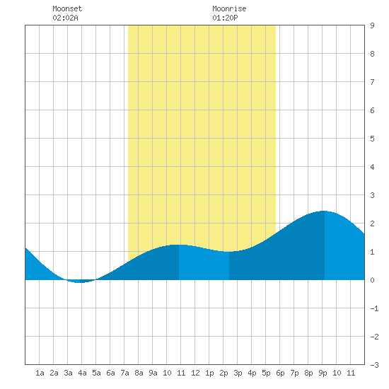 Pendola Point tide chart for Monday, December 29, 2025