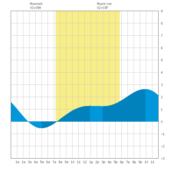 Pendola Point tide chart for Tuesday, December 30, 2025