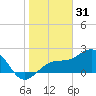 Pendola Point tide chart for Wednesday, December 31, 2025