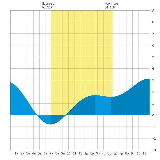 Pendola Point tide chart for Wednesday, December 3, 2025