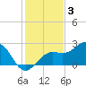 Pendola Point tide chart for Wednesday, December 3, 2025