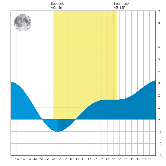 Pendola Point tide chart for Thursday, December 4, 2025