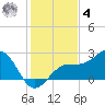 Pendola Point tide chart for Thursday, December 4, 2025