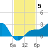 Pendola Point tide chart for Friday, December 5, 2025