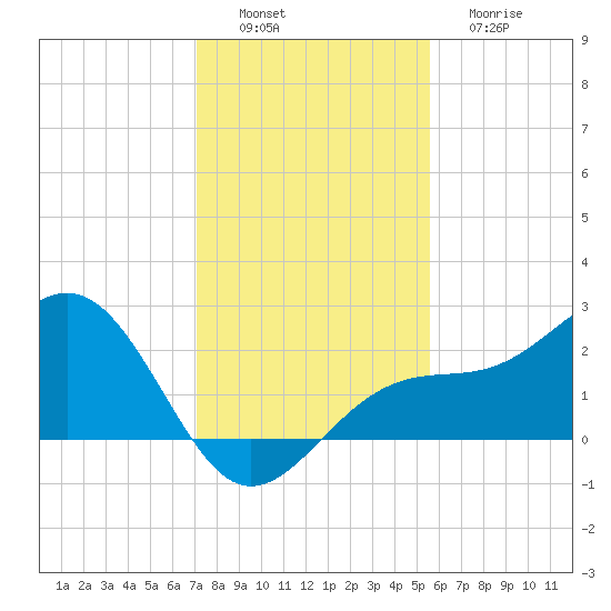 Pendola Point tide chart for Saturday, December 6, 2025