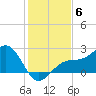 Pendola Point tide chart for Saturday, December 6, 2025