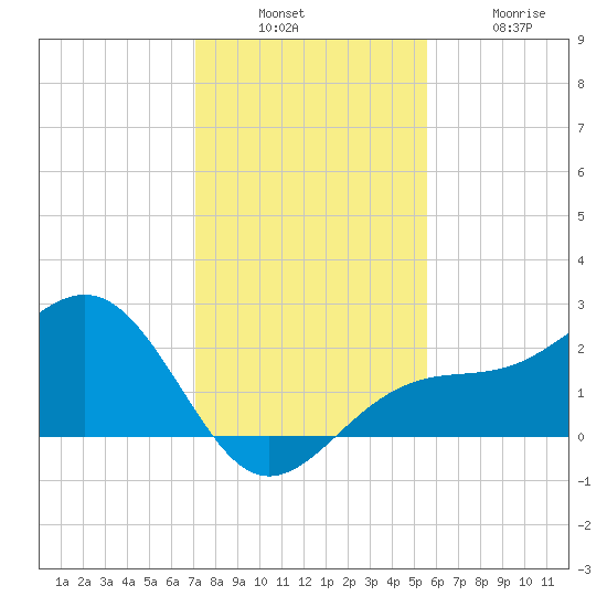 Pendola Point tide chart for Sunday, December 7, 2025