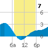 Pendola Point tide chart for Sunday, December 7, 2025