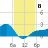 Pendola Point tide chart for Monday, December 8, 2025