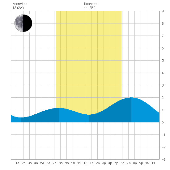 Pendola Point tide chart for Saturday, January 10, 2026