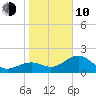 Pendola Point tide chart for Saturday, January 10, 2026