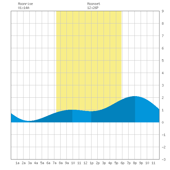 Pendola Point tide chart for Sunday, January 11, 2026