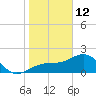 Pendola Point tide chart for Monday, January 12, 2026