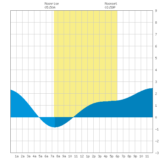 Pendola Point tide chart for Friday, January 16, 2026