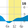 Pendola Point tide chart for Friday, January 16, 2026