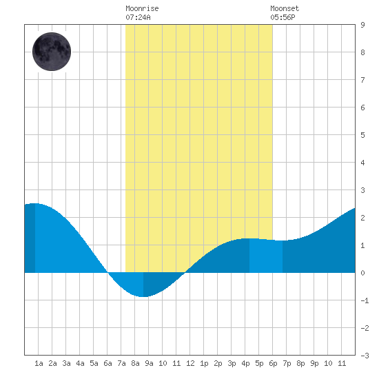 Pendola Point tide chart for Sunday, January 18, 2026
