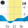 Pendola Point tide chart for Sunday, January 18, 2026