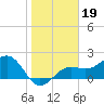 Pendola Point tide chart for Monday, January 19, 2026