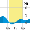 Pendola Point tide chart for Tuesday, January 20, 2026