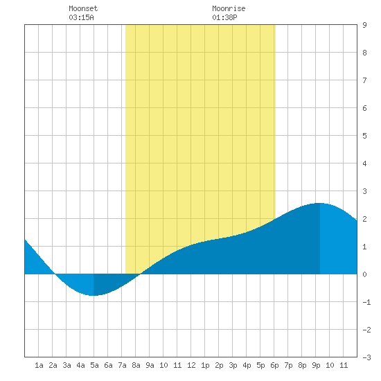 Pendola Point tide chart for Wednesday, January 28, 2026