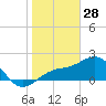 Pendola Point tide chart for Wednesday, January 28, 2026