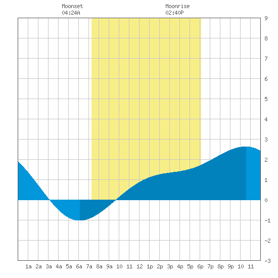 Pendola Point tide chart for Thursday, January 29, 2026