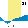 Pendola Point tide chart for Thursday, January 29, 2026