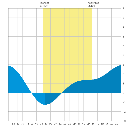Pendola Point tide chart for Friday, January 2, 2026