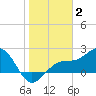 Pendola Point tide chart for Friday, January 2, 2026